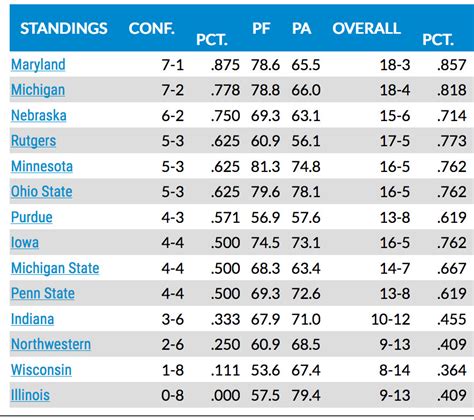 western division standings|big ten western division standings.